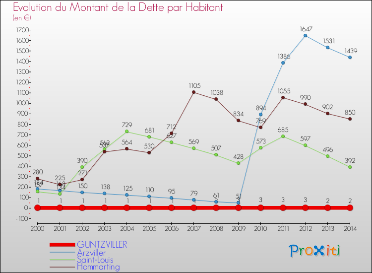 Evolution de la dette par habitant pour la commune de GUNTZVILLER et les communes proches de 2000 à 2014 Comparaison de la dette par habitant pour GUNTZVILLER et les communes voisines de 2000 à 2014