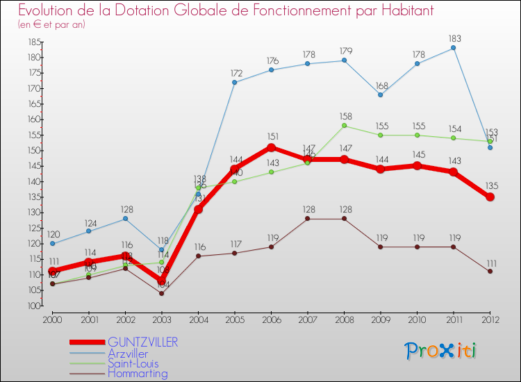 Evolution et montant de la dotation globale de fonctionnement par Habitant pour GUNTZVILLER et les communes proches Comparaison des dotations globales de fonctionnement par habitant pour GUNTZVILLER et les communes voisines