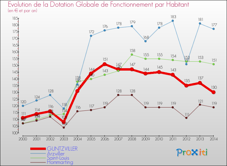 Evolution et montant de la dotation globale de fonctionnement par Habitant pour GUNTZVILLER et les communes proches de 2000 à 2014. Comparaison des dotations globales de fonctionnement par habitant pour GUNTZVILLER et les communes voisines de 2000 à 2014.