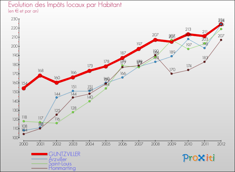 Evolution et montant des impôts locaux par Habitant pour GUNTZVILLER et les communes proches Comparaison des impôts locaux par habitant pour GUNTZVILLER et les communes voisines