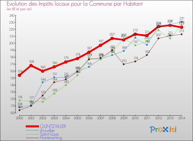 Evolution et montant des impôts locaux par Habitant pour GUNTZVILLER et les communes proches de 2000 à 2014 Comparaison des impôts locaux par habitant pour GUNTZVILLER et les communes voisines de 2000 à 2014