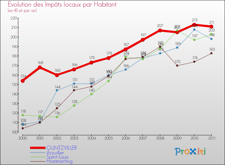 Evolution et montant des impôts locaux par Habitant pour GUNTZVILLER et les communes proches Comparaison des impôts locaux par habitant pour GUNTZVILLER et les communes voisines