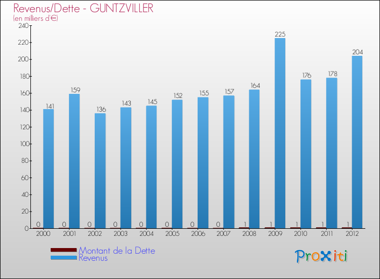 Evolution comparée de la dette et des revenus pour la commune de GUNTZVILLER de 2000 à 2012 Comparaison de la dette et des revenus pour GUNTZVILLER de 2000 à 2012