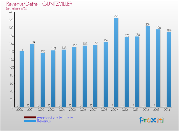 Evolution comparée de la dette et des revenus pour la commune de GUNTZVILLER de 2000 à 2014 Comparaison de la dette et des revenus pour GUNTZVILLER de 2000 à 2014