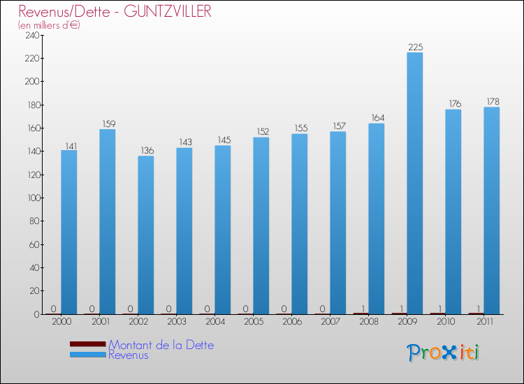 Evolution comparée de la dette et des revenus pour la commune de GUNTZVILLER de 2000 à 2011 Comparaison de la dette et des revenus pour GUNTZVILLER de 2000 à 2011