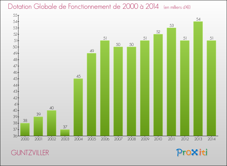 Evolution du montant de la Dotation Globale de Fonctionnement pour la commune de GUNTZVILLER de 2000 à 2014 Evolution du montant de la Dotation Globale de Fonctionnement pour GUNTZVILLER de 2000 à 2014