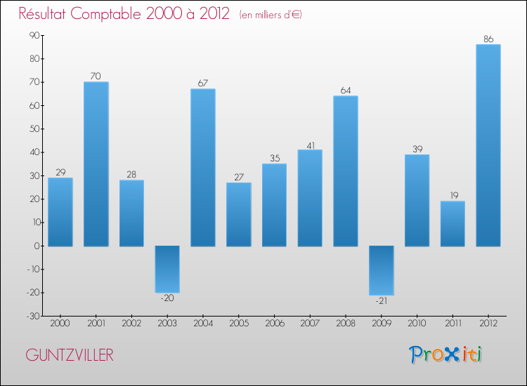Evolution du résultat comptable pour la commune de GUNTZVILLER de 2000 à 2012 Evolution du résultat comptable pour GUNTZVILLER de 2000 à 2012