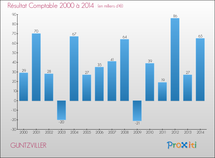 Evolution du résultat comptable pour la commune de GUNTZVILLER de 2000 à 2014 Evolution du résultat comptable pour GUNTZVILLER de 2000 à 2014
