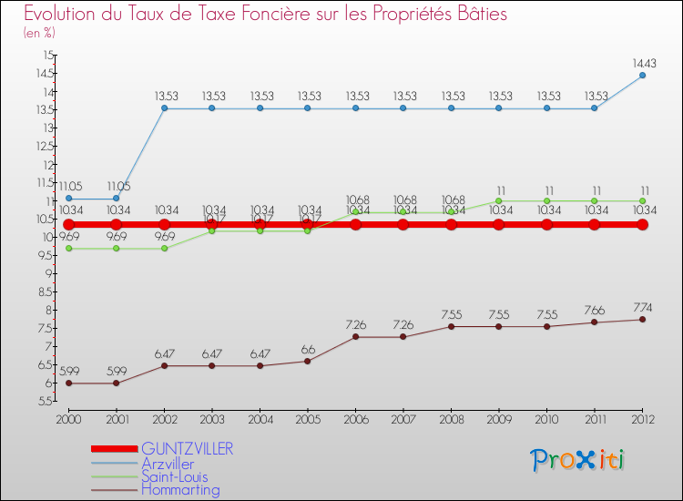 Evolution du taux de la taxe foncière sur le bati pour GUNTZVILLER et les communes proches de 2000 à 2012 Comparaison des taux de taxe foncière sur le bati pour GUNTZVILLER et les communes voisines de 2000 à 2012