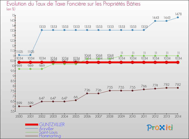 Evolution du taux de la taxe foncière sur le bati pour GUNTZVILLER et les communes proches de 2000 à 2014 Comparaison des taux de taxe foncière sur le bati pour GUNTZVILLER et les communes voisines de 2000 à 2014