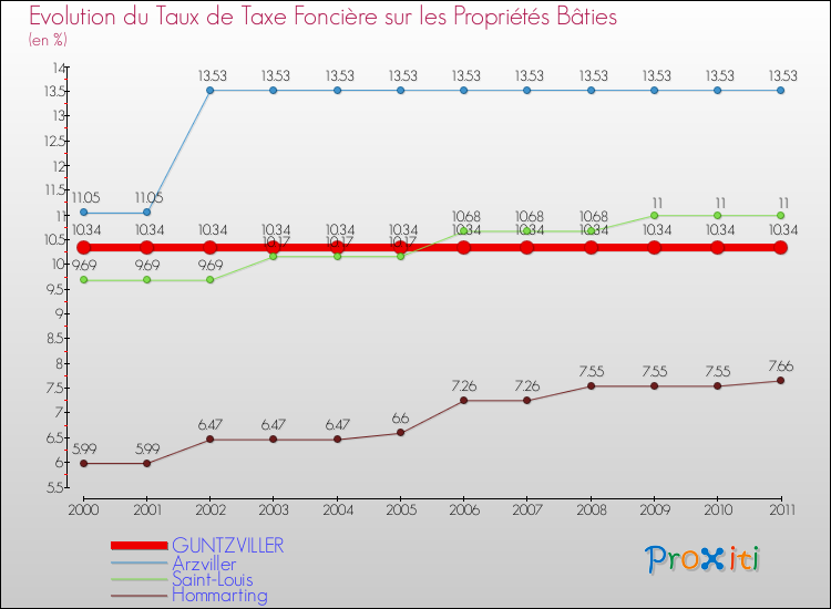 Evolution du taux de la taxe foncière sur le bati pour GUNTZVILLER et les communes proches Comparaison des taux de taxe foncière sur le bati pour GUNTZVILLER et les communes voisines