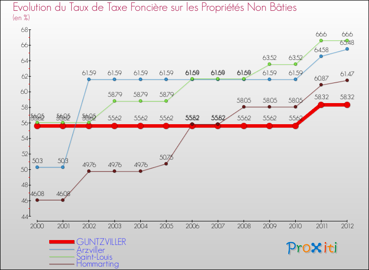 Evolution du taux de la taxe foncière sur les immeubles et terrains non batis pour GUNTZVILLER et les communes proches de 2000 à 2012 Comparaison des taux de la taxe foncière sur les immeubles et terrains non batis pour GUNTZVILLER et les communes voisines de 2000 à 2012