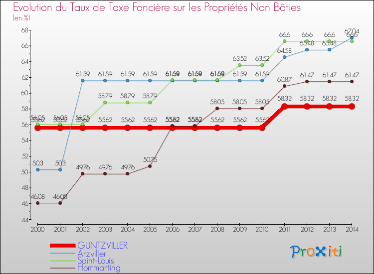 Evolution du taux de la taxe foncière sur les immeubles et terrains non batis pour GUNTZVILLER et les communes proches de 2000 à 2014 Comparaison des taux de la taxe foncière sur les immeubles et terrains non batis pour GUNTZVILLER et les communes voisines de 2000 à 2014