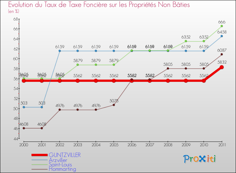 Evolution du taux de la taxe foncière sur les immeubles et terrains non batis pour GUNTZVILLER et les communes proches Comparaison des taux de la taxe foncière sur les immeubles et terrains non batis pour GUNTZVILLER et les communes voisines
