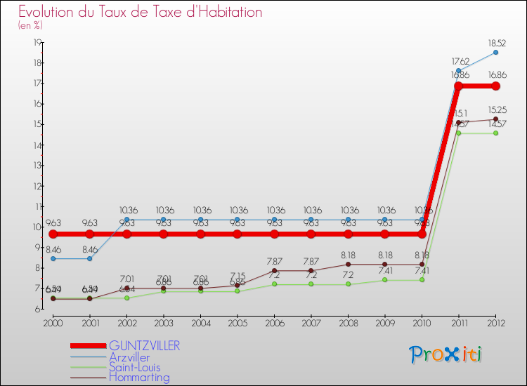 Evolution du taux de la taxe d'habitation pour GUNTZVILLER et les communes proches Comparaison des taux de la taxe d'habitation pour GUNTZVILLER et les communes voisines