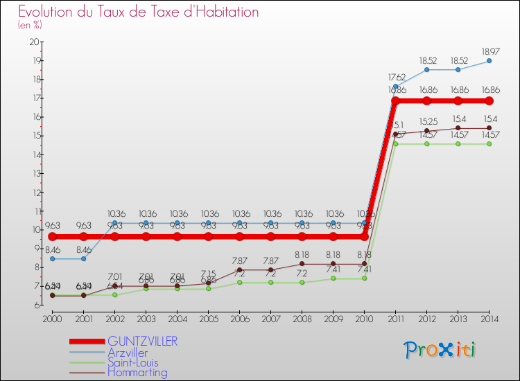 Evolution du taux de la taxe d'habitation pour GUNTZVILLER et les communes proches de 2000 à 2014 Comparaison des taux de la taxe d'habitation pour GUNTZVILLER et les communes voisines de 2000 à 2014