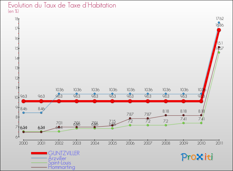 Evolution du taux de la taxe d'habitation pour GUNTZVILLER et les communes proches Comparaison des taux de la taxe d'habitation pour GUNTZVILLER et les communes voisines