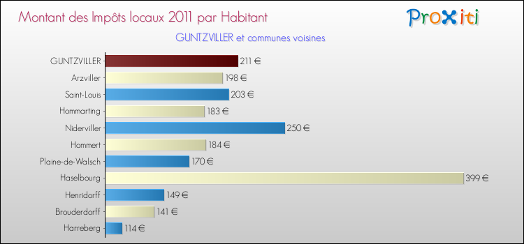 Montant des impôts locaux par Habitant pour GUNTZVILLER et les communes proches Comparaison des impôts locaux par habitant pour GUNTZVILLER et les communes voisines