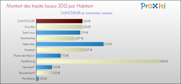 Montant des impôts locaux par Habitant pour GUNTZVILLER et les communes proches Comparaison des impôts locaux par habitant pour GUNTZVILLER et les communes voisines
