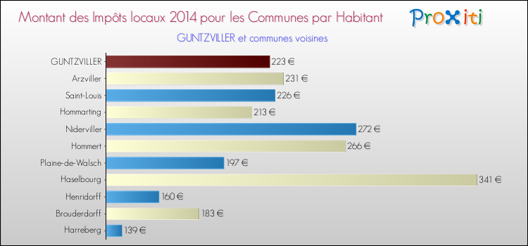 Montant des impôts locaux par Habitant pour GUNTZVILLER et les communes proches en 2014 Comparaison des impôts locaux par habitant pour GUNTZVILLER et les communes voisines en 2014