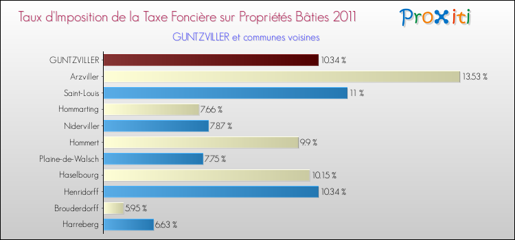 Taux d'imposition de la taxe foncière sur le bati 2011 pour GUNTZVILLER et les communes proches Comparaison des taux d'imposition de la taxe foncière sur le bati 2011 pour GUNTZVILLER et les communes voisines