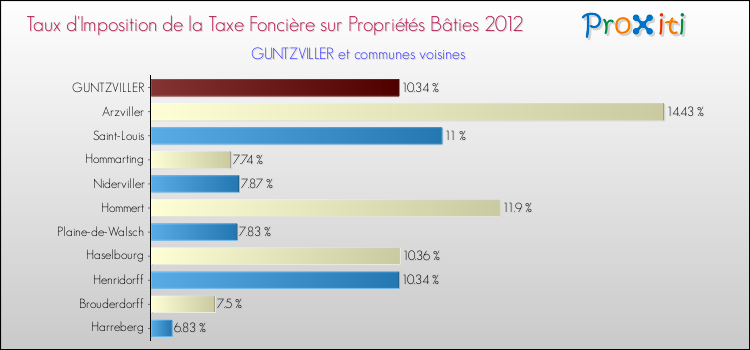 Taux d'imposition de la taxe foncière sur le bati 2012 pour GUNTZVILLER et les communes proches Comparaison des taux d'imposition de la taxe foncière sur le bati 2012 pour GUNTZVILLER et les communes voisines