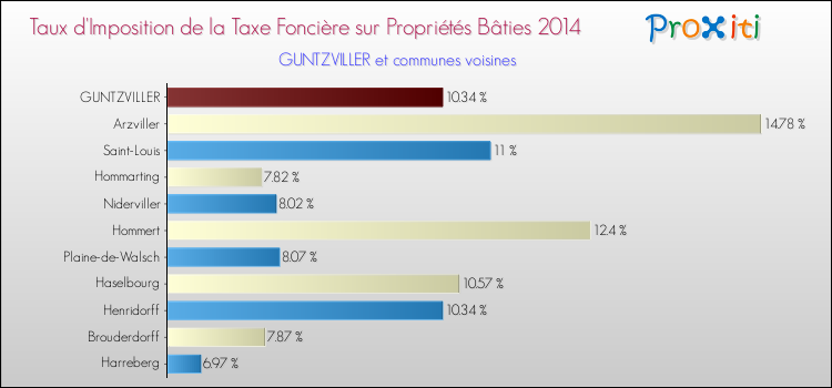 Taux d'imposition de la taxe foncière sur le bati 2014 pour GUNTZVILLER et les communes proches Comparaison des taux d'imposition de la taxe foncière sur le bati 2014 pour GUNTZVILLER et les communes voisines