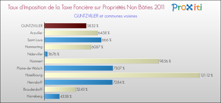 Taux d'imposition de la taxe foncière sur les immeubles et terrains non batis 2011 pour GUNTZVILLER et les communes proches Comparaison des taux d'imposition de la taxe foncière sur les immeubles et terrains non batis 2011 pour GUNTZVILLER et les communes voisines
