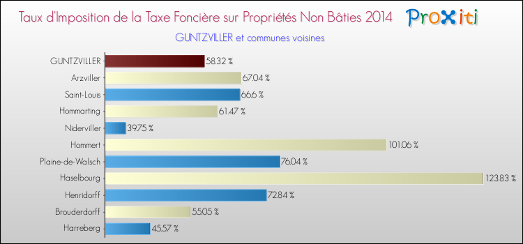 Taux d'imposition de la taxe foncière sur les immeubles et terrains non batis 2014 pour GUNTZVILLER et les communes proches Comparaison des taux d'imposition de la taxe foncière sur les immeubles et terrains non batis 2014 pour GUNTZVILLER et les communes voisines