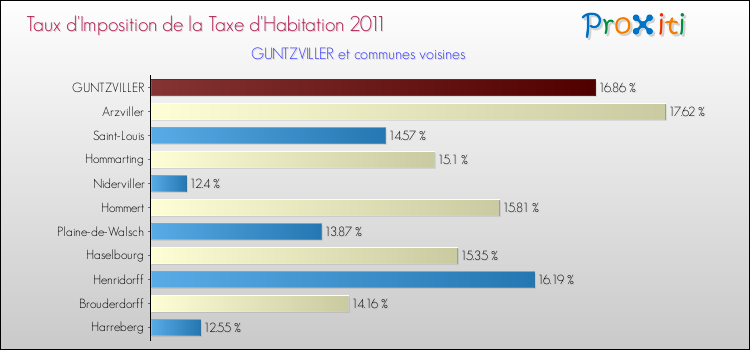 Taux d'imposition de la taxe d'habitation 2011 pour GUNTZVILLER et les communes proches Comparaison des taux d'imposition de la taxe d'habitation 2011 pour GUNTZVILLER et les communes voisines