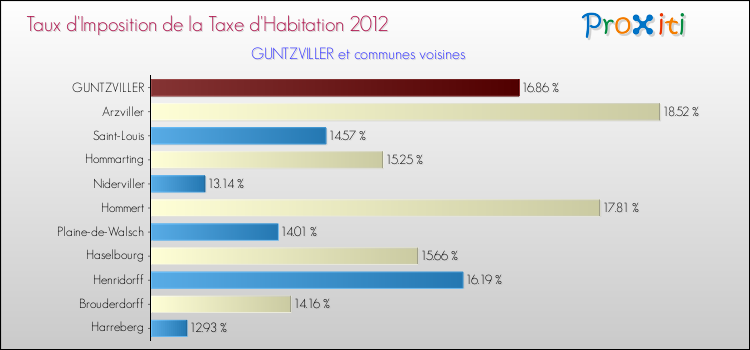 Taux d'imposition de la taxe d'habitation 2012 pour GUNTZVILLER et les communes proches Comparaison des taux d'imposition de la taxe d'habitation 2012 pour GUNTZVILLER et les communes voisines
