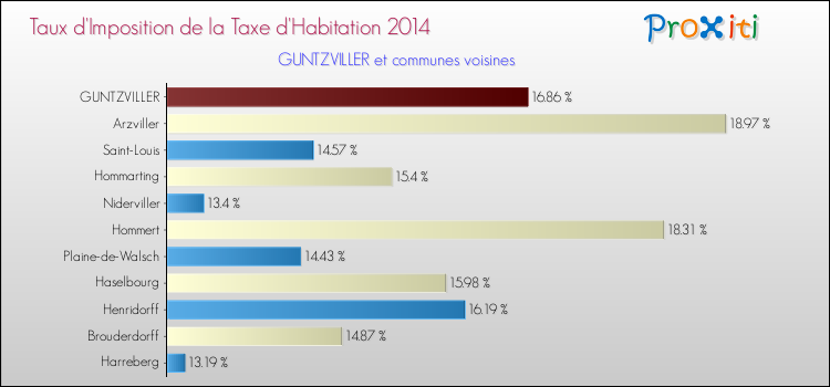 Taux d'imposition de la taxe d'habitation 2014 pour GUNTZVILLER et les communes proches Comparaison des taux d'imposition de la taxe d'habitation 2014 pour GUNTZVILLER et les communes voisines