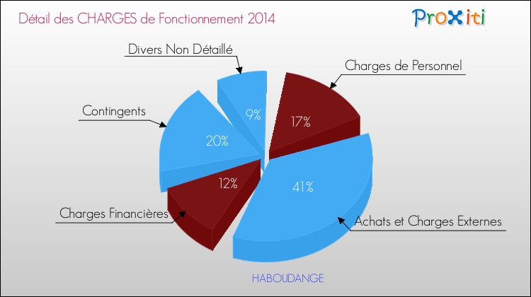 Décomposition des Charges de Fonctionnement 2014 de la commune de HABOUDANGE Charges de Fonctionnement 2014 pour la commune de HABOUDANGE