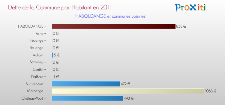 Dette par habitant de la commune en 2011 pour HABOUDANGE et les communes proches Comparaison de la dette par habitant de la commune en 2011 pour HABOUDANGE et les communes voisines
