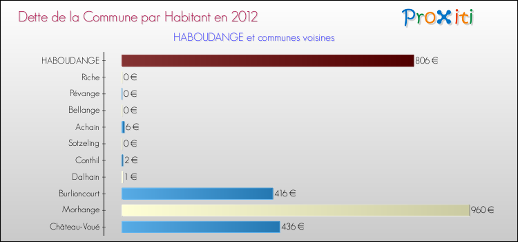 Dette par habitant de la commune en 2012 pour HABOUDANGE et les communes proches Comparaison de la dette par habitant de la commune en 2012 pour HABOUDANGE et les communes voisines