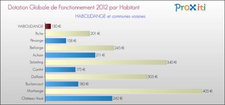 Montant des dotations globales de fonctionnement DGF par Habitant pour HABOUDANGE et les communes proches Comparaison des des dotations globales de fonctionnement DGF par habitant pour HABOUDANGE et les communes voisines
