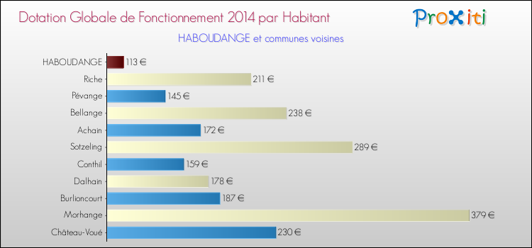 Montant des dotations globales de fonctionnement DGF par Habitant pour HABOUDANGE et les communes proches en 2014. Comparaison des des dotations globales de fonctionnement DGF par habitant pour HABOUDANGE et les communes voisines en 2014.