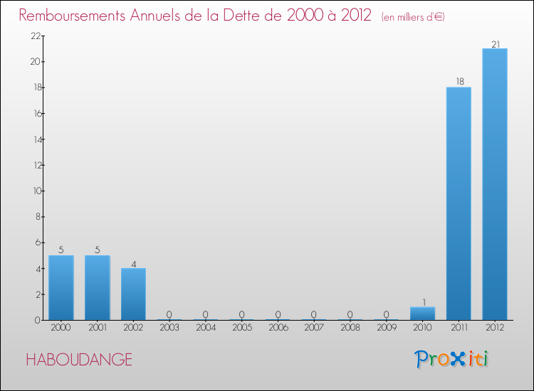 Evolution de l'annuité de la dette pour la commune de HABOUDANGE de 2000 à 2012 Annuités de la dette pour HABOUDANGE de 2000 à 2012