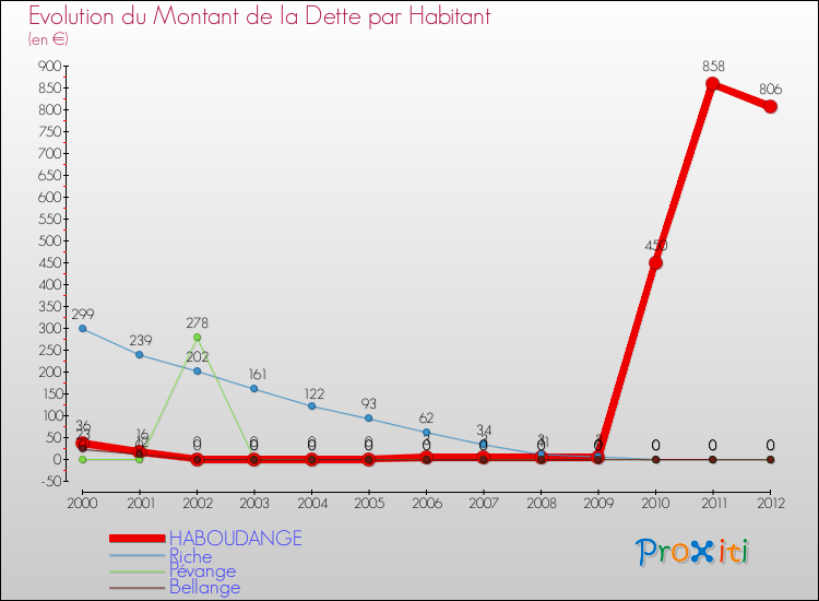 Evolution de la dette par habitant pour la commune de HABOUDANGE et les communes proches de 2000 à 2012 Comparaison de la dette par habitant pour HABOUDANGE et les communes voisines de 2000 à 2012