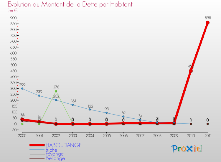 Evolution de la dette par habitant pour la commune de HABOUDANGE et les communes proches Comparaison de la dette par habitant pour HABOUDANGE et les communes voisines