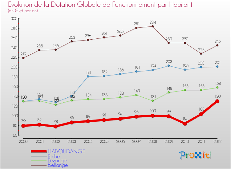 Evolution et montant de la dotation globale de fonctionnement par Habitant pour HABOUDANGE et les communes proches Comparaison des dotations globales de fonctionnement par habitant pour HABOUDANGE et les communes voisines