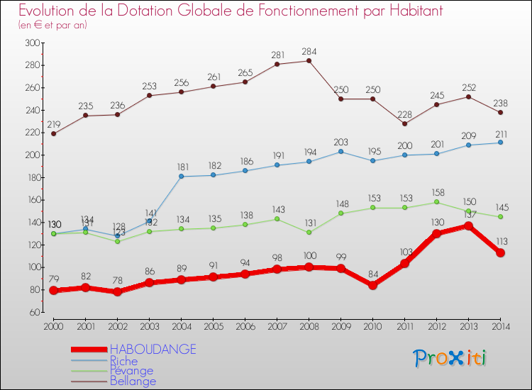 Evolution et montant de la dotation globale de fonctionnement par Habitant pour HABOUDANGE et les communes proches de 2000 à 2014. Comparaison des dotations globales de fonctionnement par habitant pour HABOUDANGE et les communes voisines de 2000 à 2014.