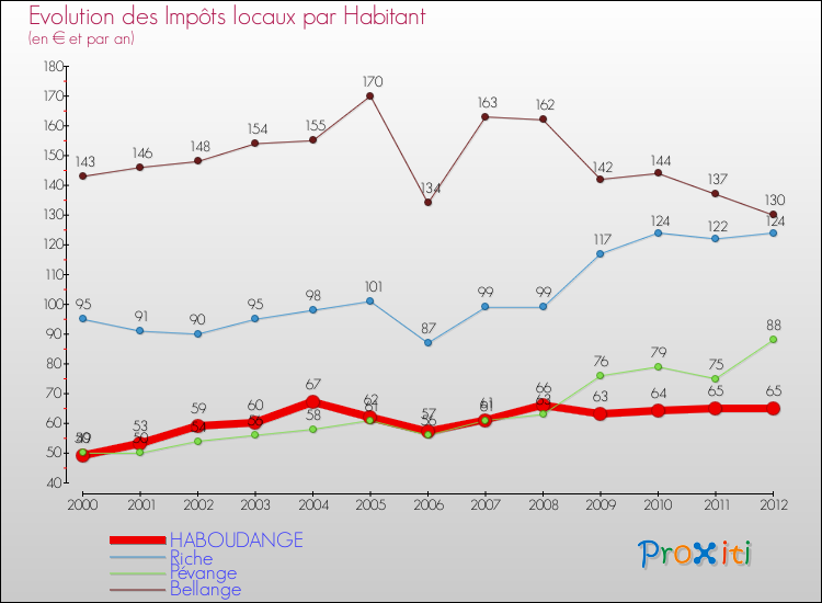 Evolution et montant des impôts locaux par Habitant pour HABOUDANGE et les communes proches Comparaison des impôts locaux par habitant pour HABOUDANGE et les communes voisines