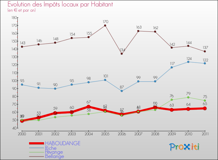 Evolution et montant des impôts locaux par Habitant pour HABOUDANGE et les communes proches Comparaison des impôts locaux par habitant pour HABOUDANGE et les communes voisines