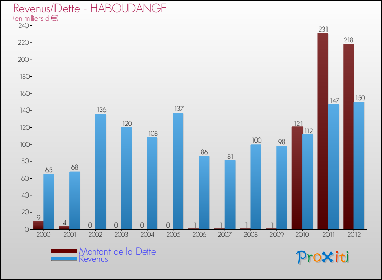 Evolution comparée de la dette et des revenus pour la commune de HABOUDANGE de 2000 à 2012 Comparaison de la dette et des revenus pour HABOUDANGE de 2000 à 2012