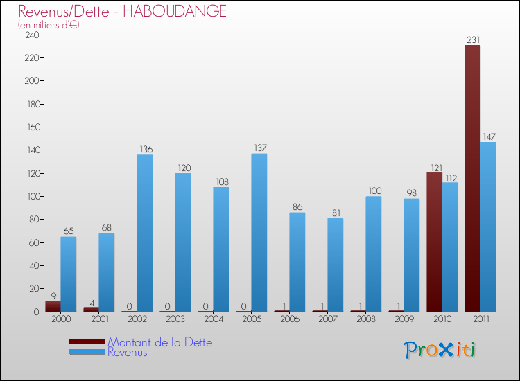 Evolution comparée de la dette et des revenus pour la commune de HABOUDANGE de 2000 à 2011 Comparaison de la dette et des revenus pour HABOUDANGE de 2000 à 2011