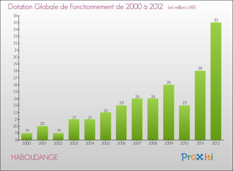Evolution du montant de la Dotation Globale de Fonctionnement pour la commune de HABOUDANGE de 2000 à 2012 Evolution du montant de la Dotation Globale de Fonctionnement pour HABOUDANGE de 2000 à 2012