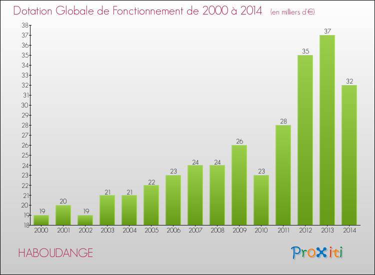 Evolution du montant de la Dotation Globale de Fonctionnement pour la commune de HABOUDANGE de 2000 à 2014 Evolution du montant de la Dotation Globale de Fonctionnement pour HABOUDANGE de 2000 à 2014