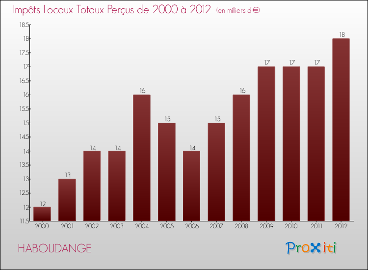 Evolution des Impôts Locaux pour la commune de HABOUDANGE de 2000 à 2012 Evolution des Impôts Locaux pour HABOUDANGE de 2000 à 2012