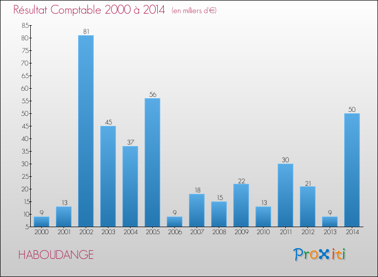 Evolution du résultat comptable pour la commune de HABOUDANGE de 2000 à 2014 Evolution du résultat comptable pour HABOUDANGE de 2000 à 2014